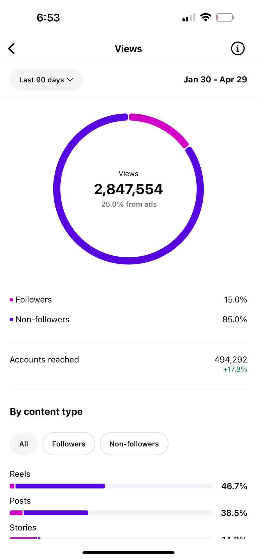 Instagram insights showing 2.8M views in the last 90 days